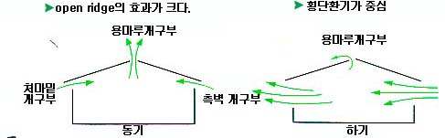 입기구가 작을 때 만큼 Open ridge의 효과는 크다. (MWPS - 7, 일부개변)