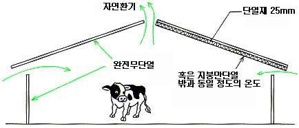 Corrall Barn의 예 : 벽에는 개폐가능한 입기구가 설치되어 Open ridge가 되어 있다.